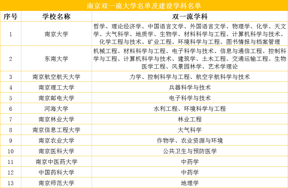 想去哪個城市上大學？你說瞭算
