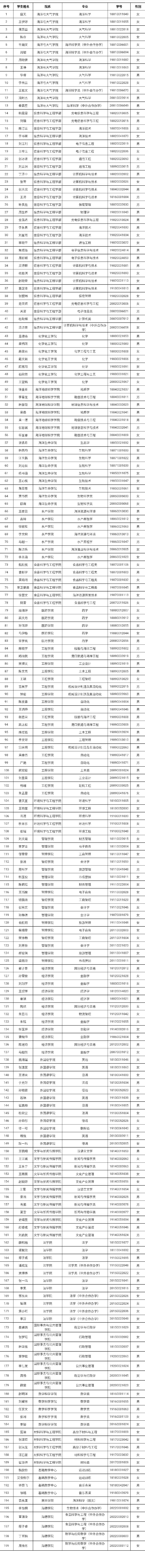 共3585人！山东高校获2021国家奖学金学生全名单，有你认识的吗？