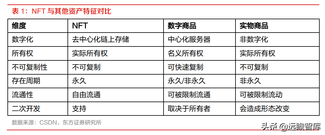 起源于加密货币，数字藏品：NFT 本土化、合规化的应用探索