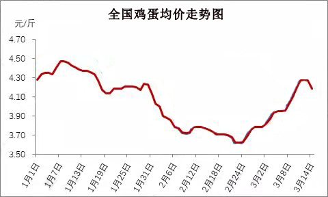 粮价风云变幻，菜价、蛋价普涨，肉价仍有下跌风险，到底啥情况？