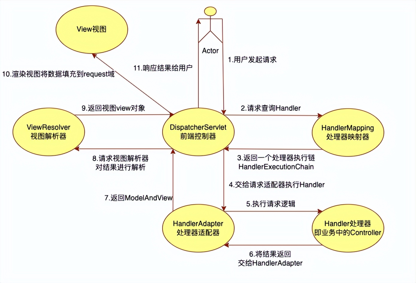 05DispatcherServlet的初始化策略