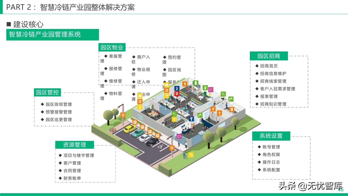 智慧冷链产业园整体解决方案（附PPT全文）