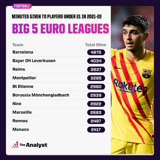 17岁的巴尔德个人集锦(五大联赛球队U21出场时间榜：巴萨4975分钟遥遥领先，法甲7队前10)