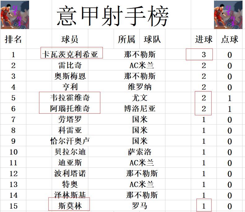 意甲2022积分榜排名(意甲最新积分战报 罗马开倒车紧追国米 尤文2轮不败将AC米兰挤出前4)