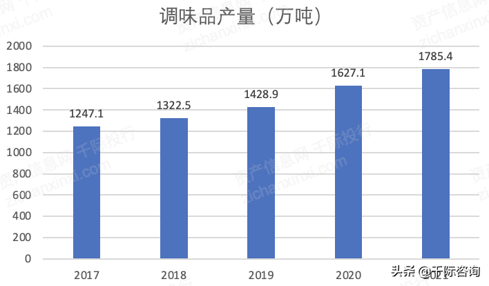 2022年调味品行业研究报告