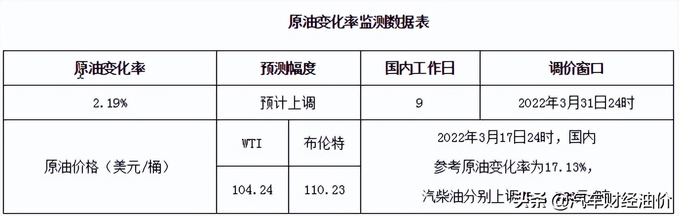 油价调整消息：31日24时开启调价窗口！各地汽、柴油调整后价格