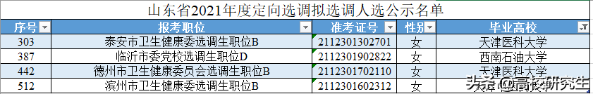 山东2021年选调575人，山东大学登顶，山东四校录取人数近四成