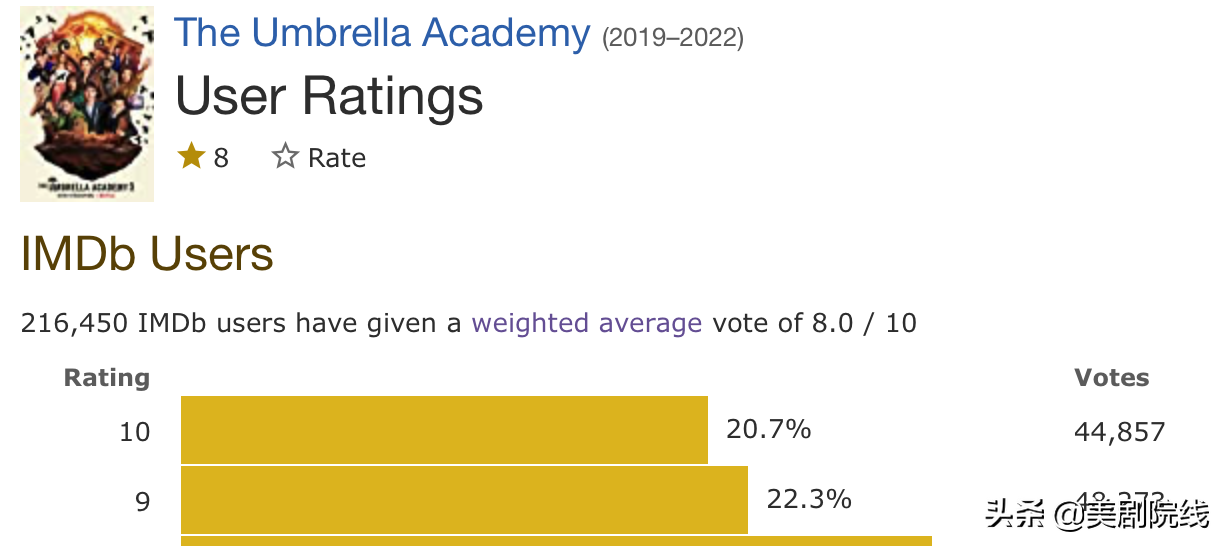 Netflix收视三连冠，爆款漫改美剧上线了