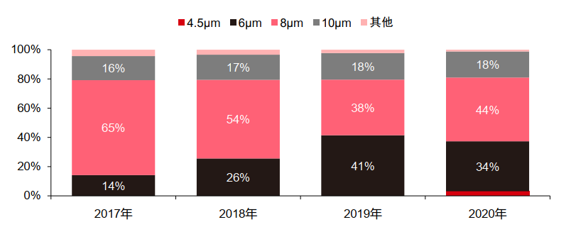 星空行研︱轻薄化，让铜箔变“金”箔