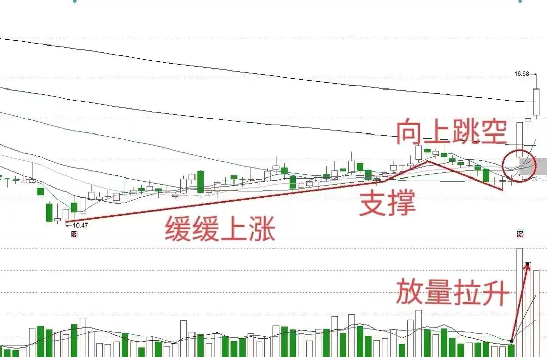 58元跌到7元，整整跌了4年。如今低位放量构筑多方炮，有变盘潜能