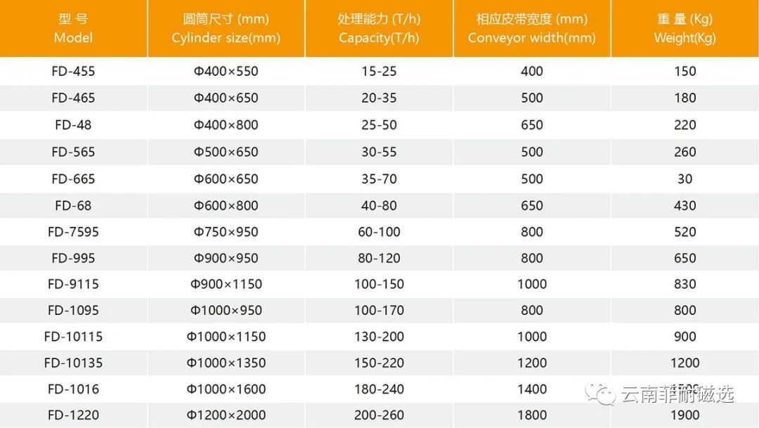 如何选择磁选设备，必看