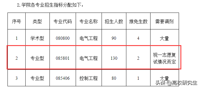 广西大学电气一志愿复试结果已出，三名初试仅264分考生成功逆袭