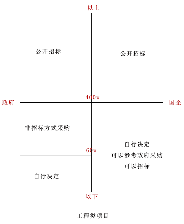 500W的装修项目为什么不要招标？