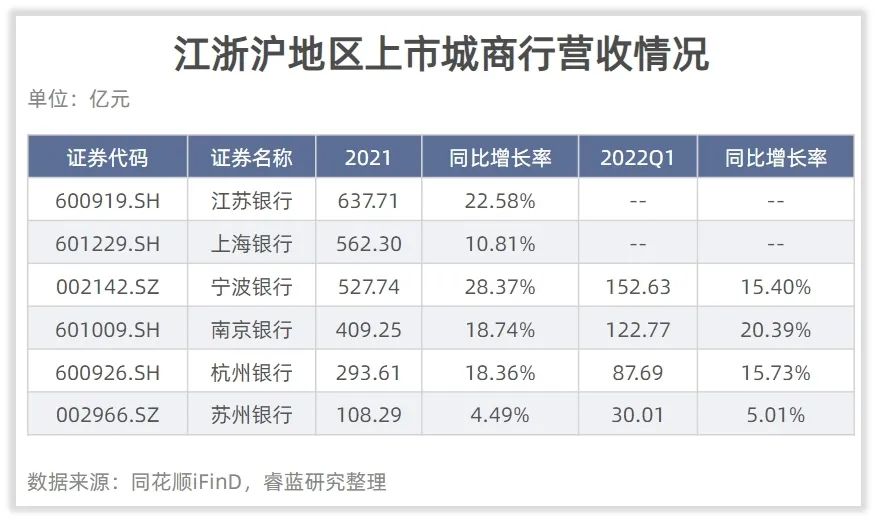 公司研究｜房地产不良率6.65%，苏州银行增速不高、压力不小