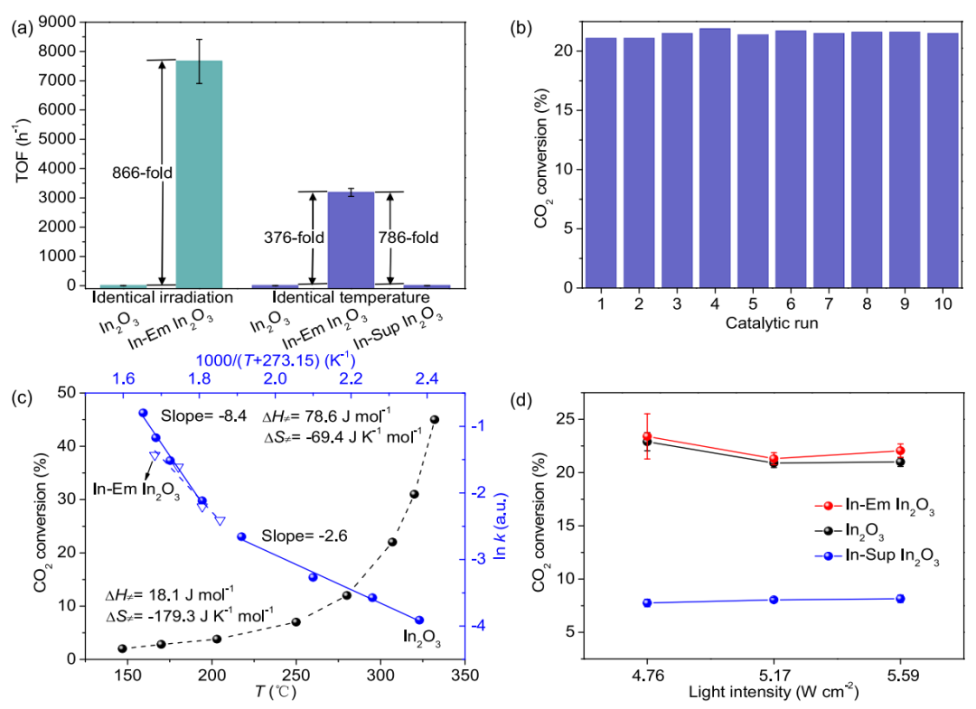 次表面氧缺陷电子作用于In₂O₃的活性位点增强光热催化CO₂还原