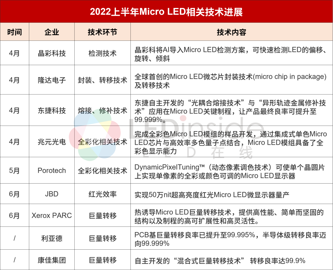 科达和思坦比较(2022上半年全球Micro LED厂商动态盘点)