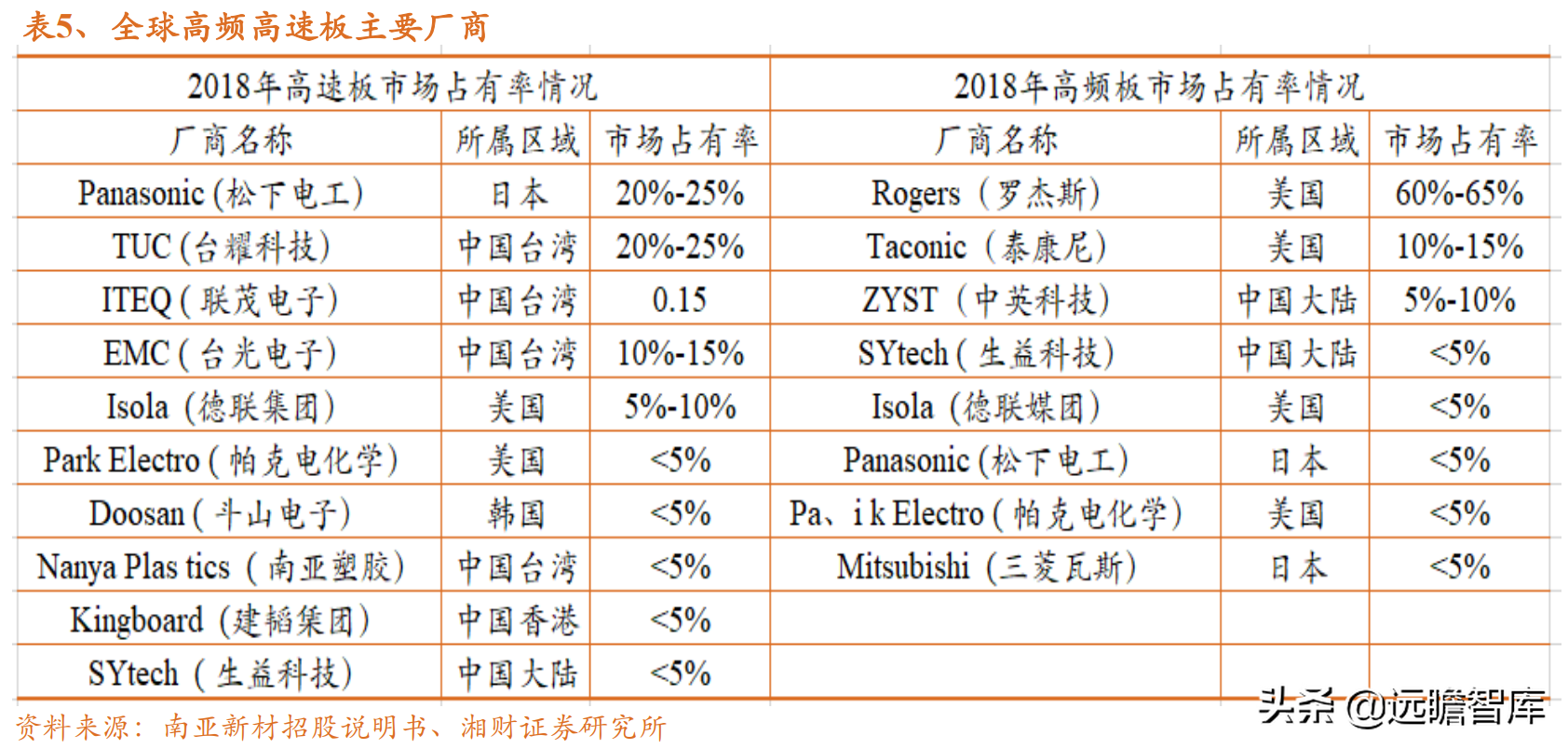 电子行业分析：覆铜板继续涨价，下游需求稳健增长