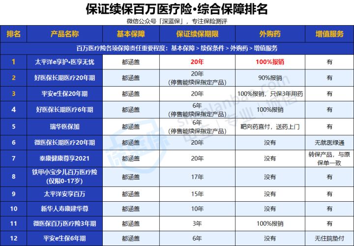 2022年超全保险测评榜单来啦！我最推荐这4种