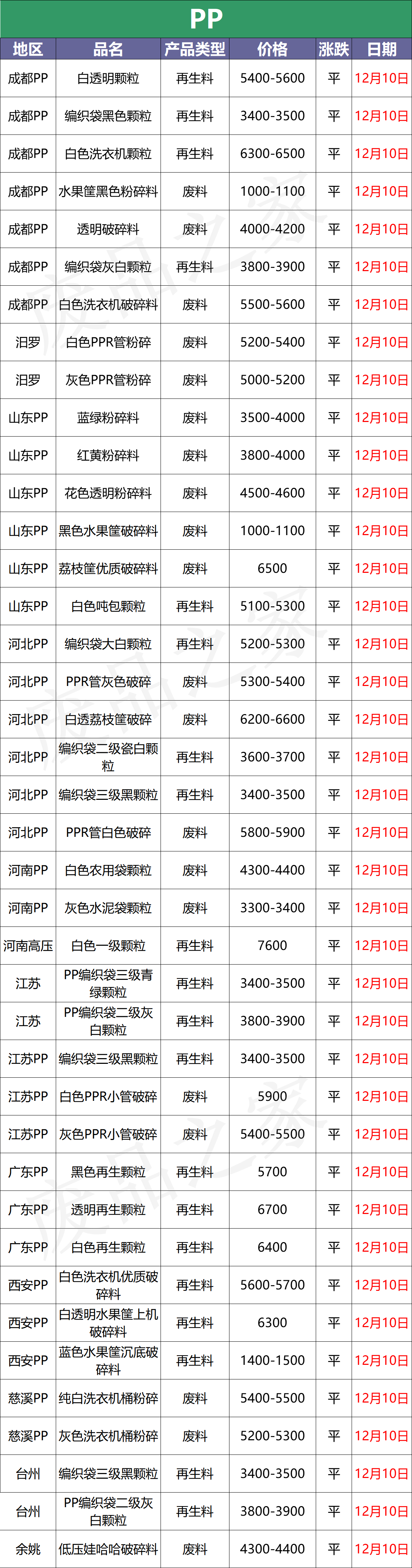 12月10日塑料行情：原油中止上涨而收低，现货市场弱稳僵持