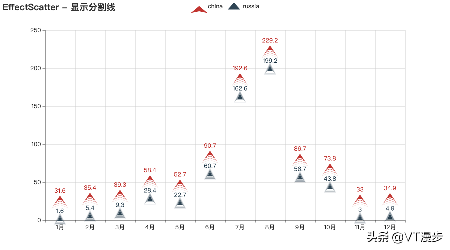 Python 图表利器 pyecharts