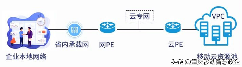 云专线，安全访问云上资源的专属通道