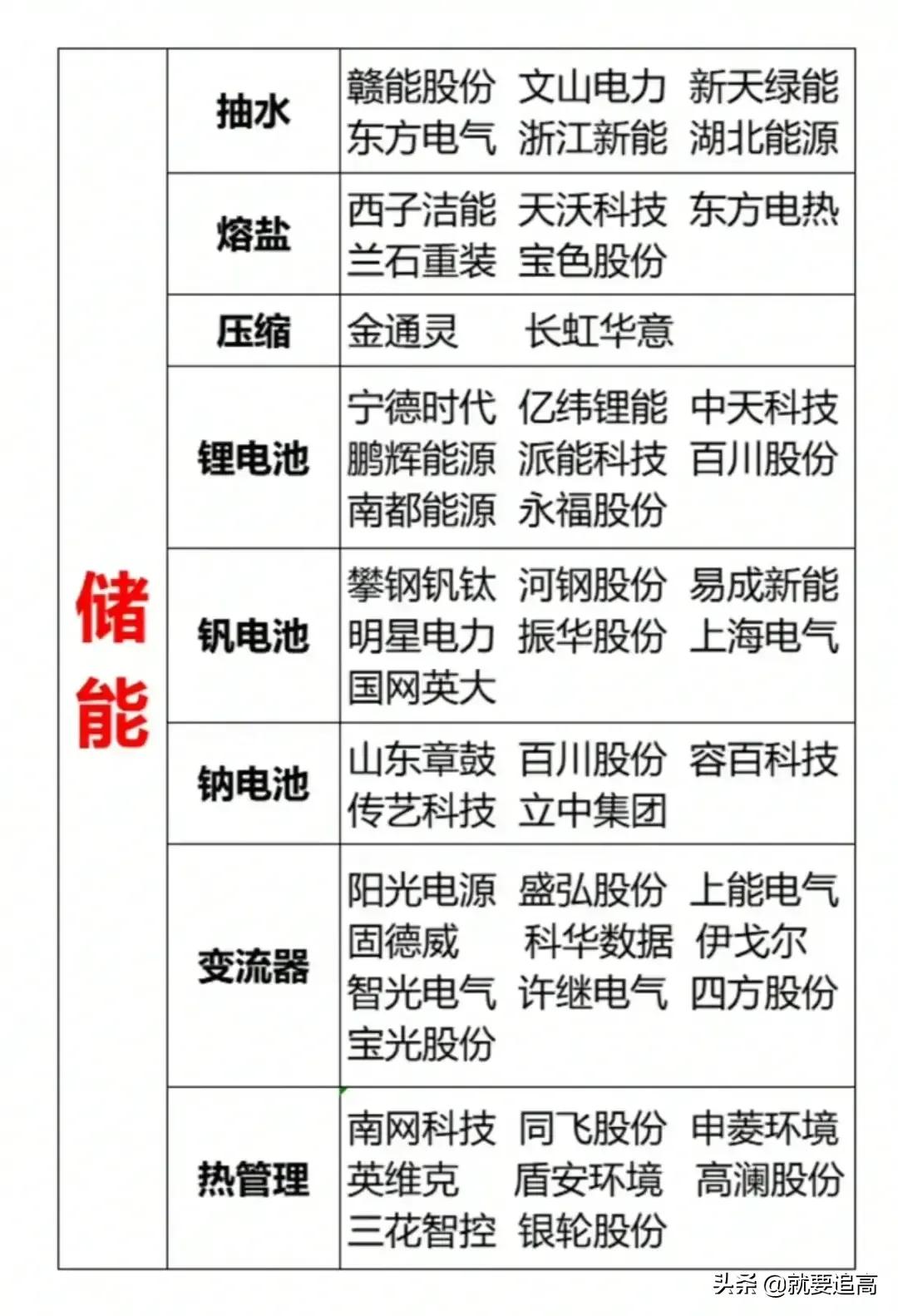 收藏的新能源产业链图谱