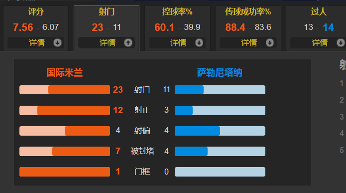 国米5-0萨勒尼塔纳球员评分(双锋发威！劳塔罗戴帽，哲科2射1传 国米5-0萨勒尼塔纳成功登顶)