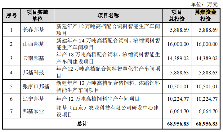 邦基科技携小型个人养猪户或意图割韭，产能充分仍募资再造