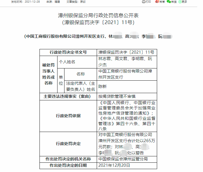 按揭贷款管理不审慎，工行一支行遭罚265万，四名责任人被警告