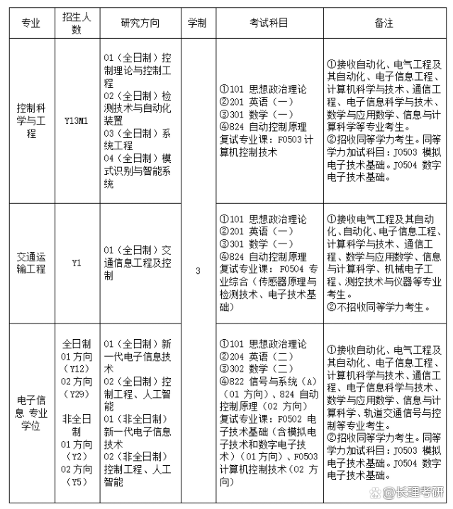 长沙理工大学控制科学与工程、交通运输工程、电子信息考情分析