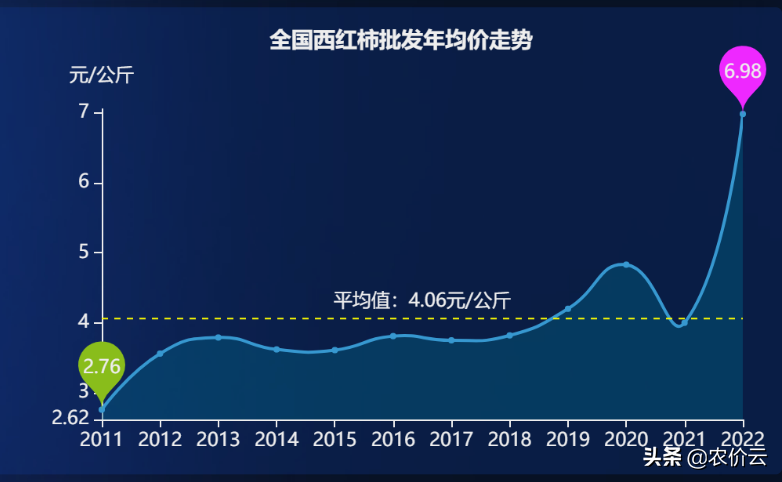 大西红柿今日价格（壶关西红柿今日价格）