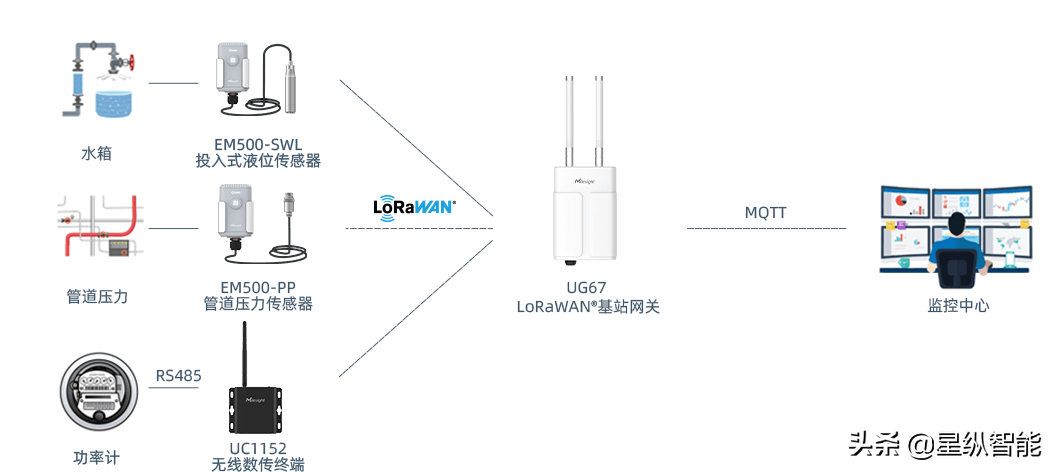 星纵智能基于lora技术的物流园区智慧消防系统