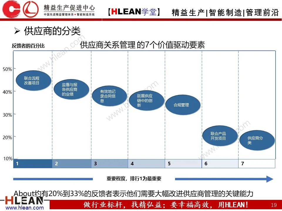 「精益学堂」供应商应如何管理？