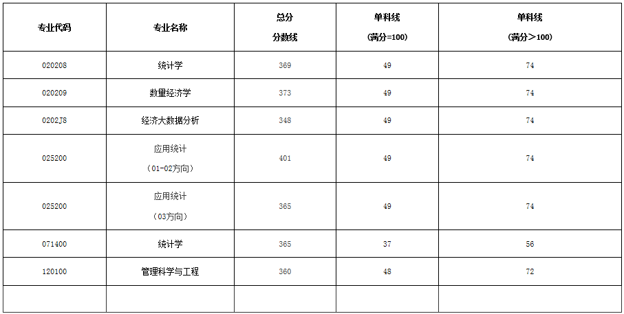 西南财经大学考研最新全解！收藏少走弯路