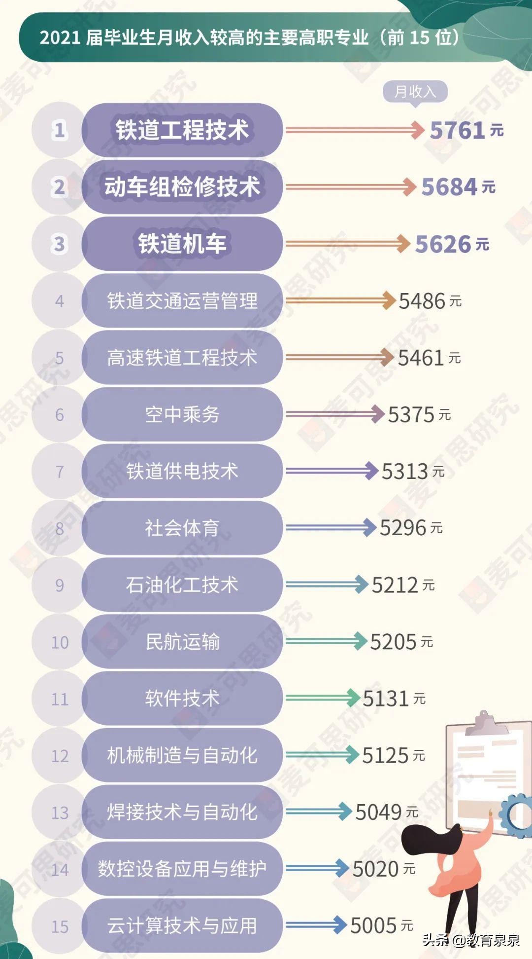 近3年高收入的专科专业，铁路类、空中乘务是主角，制造业也不错