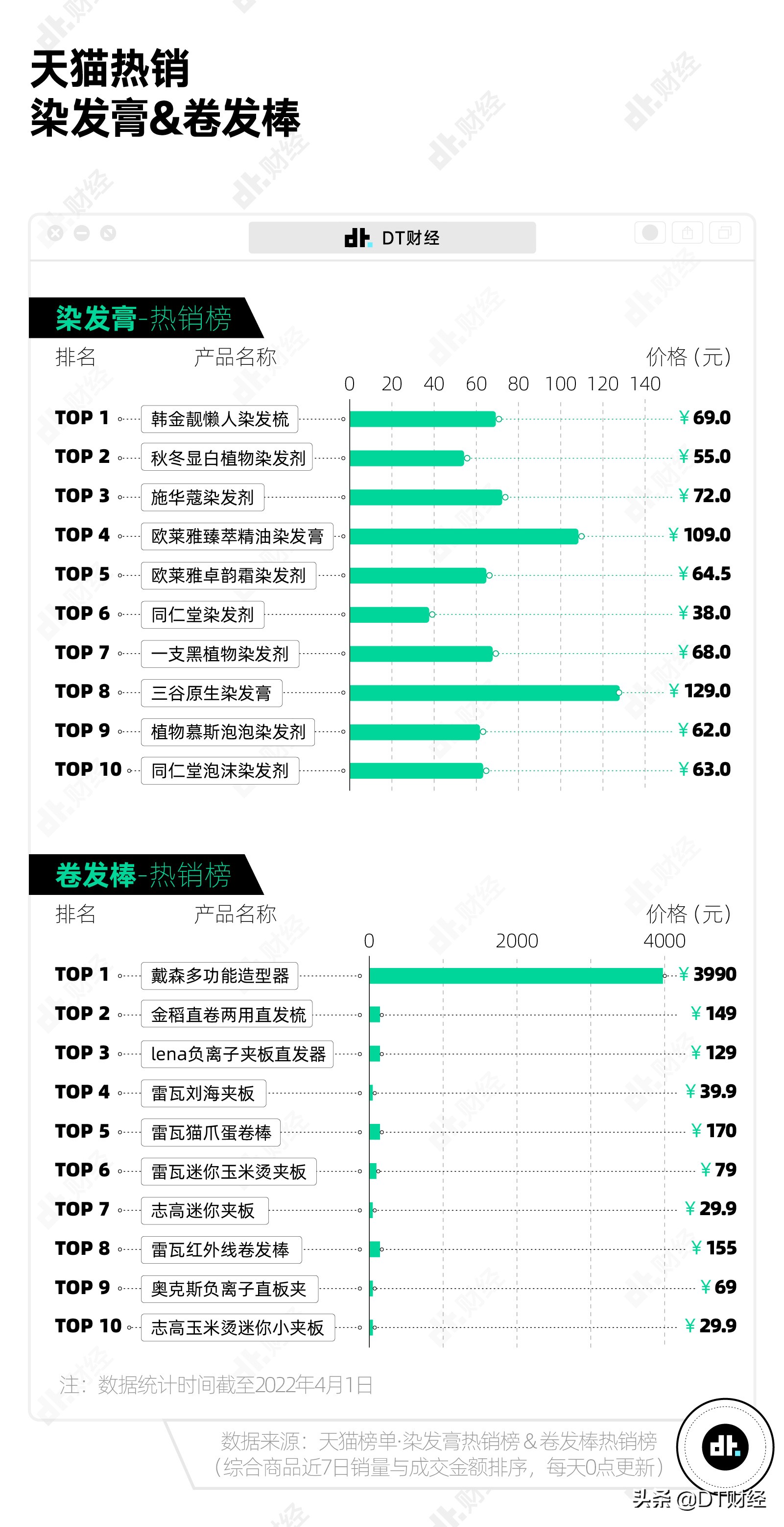 这年头，500块都剪不好一个头了吗？