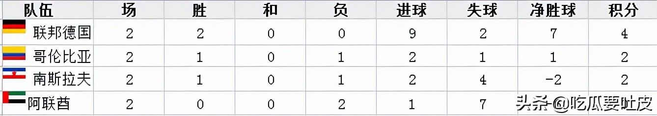 哥伦比亚世界杯水平怎么样(世界杯小历史，1990年世界杯D组篇，生死之际，哥伦比亚绝平晋级)