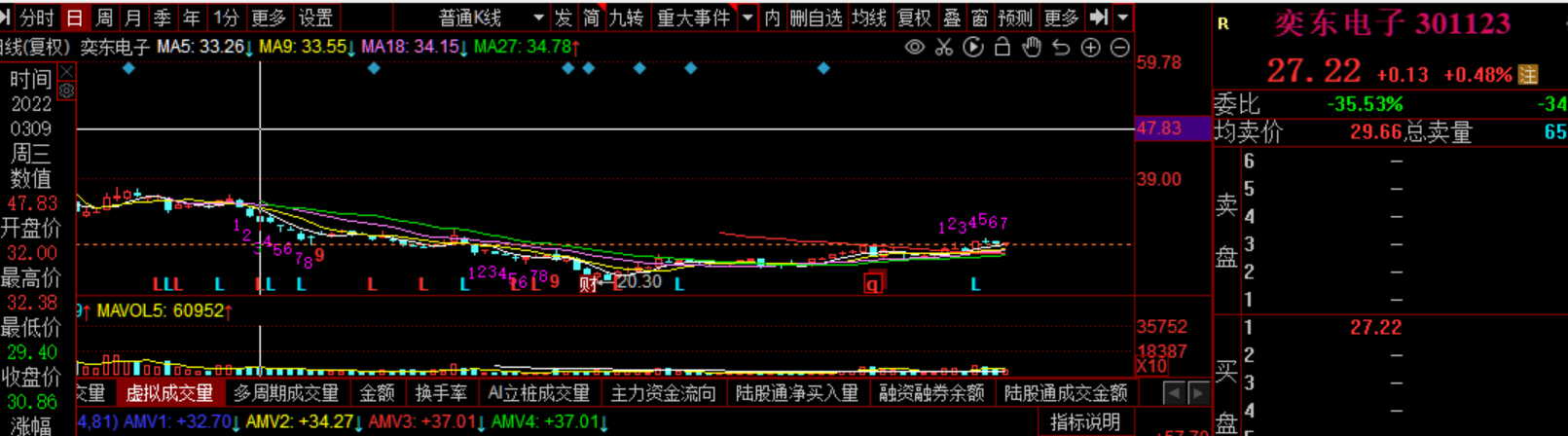 发现一只次新超跌新能源车概念股