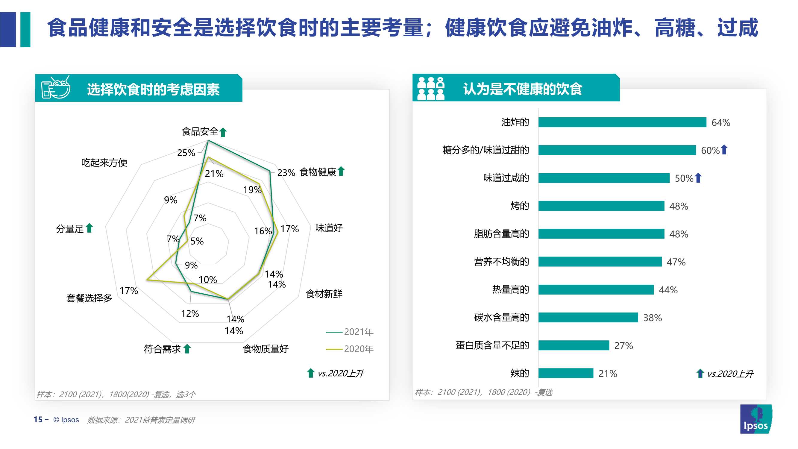 2022饮食健康趋势及产品创新研究报告