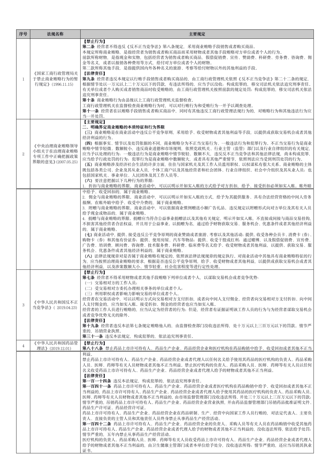 行政法视角下的医药领域反商业贿赂合规简析
