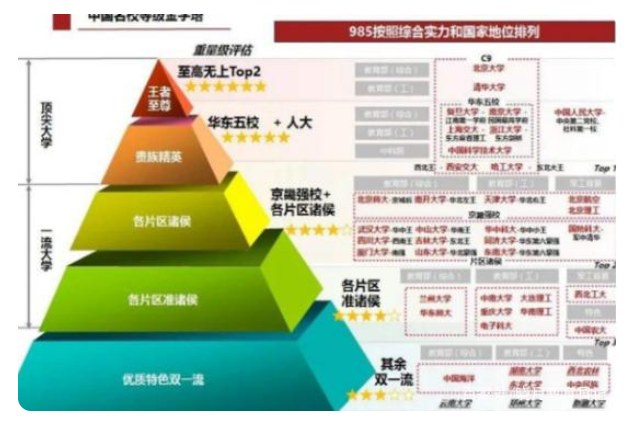 我国高校分为8个梯队，普通学生能上第四层，就能被称为“学霸”
