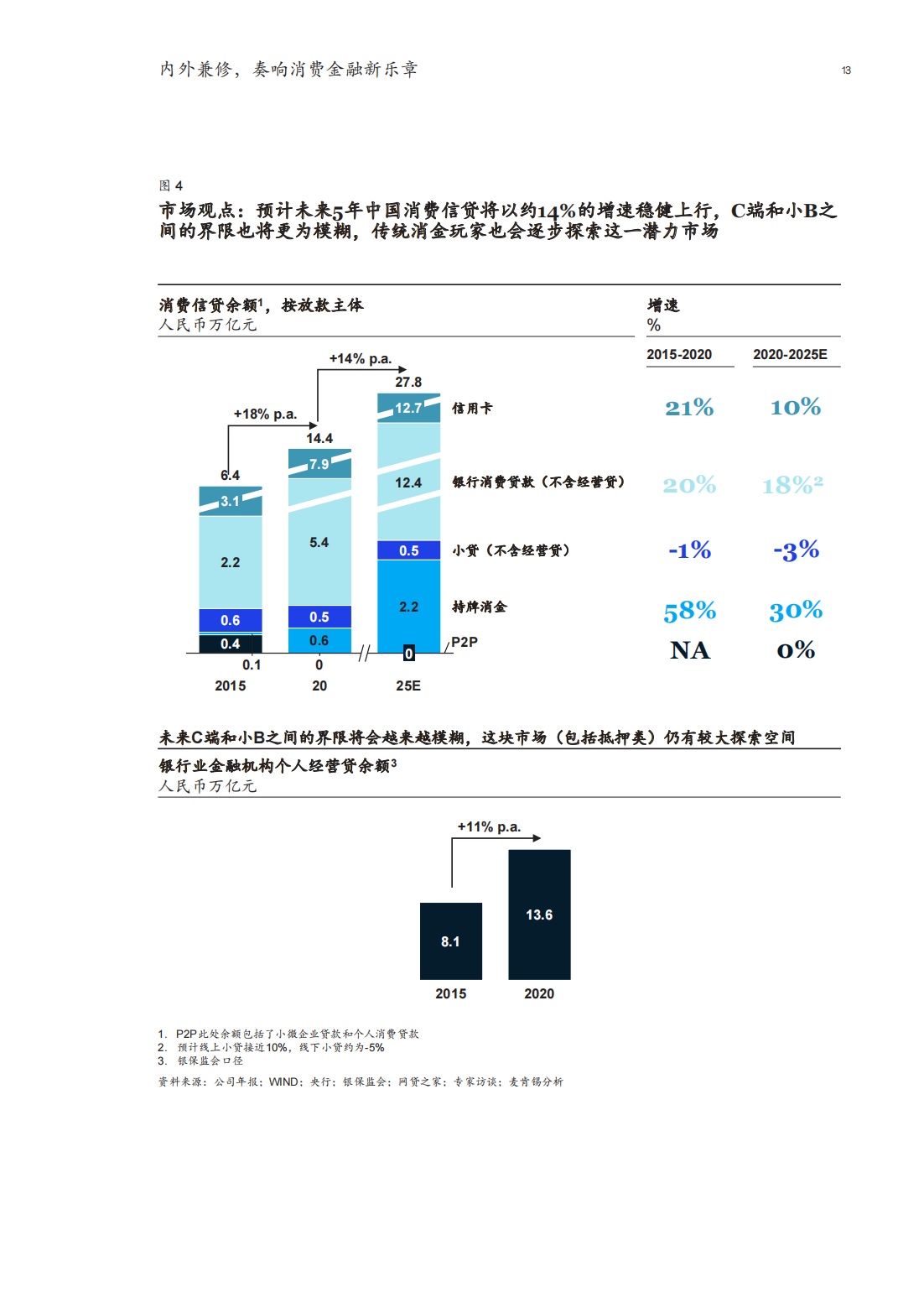 麦肯锡：2022年消费金融行业深度报告（市场动态、研判趋势）