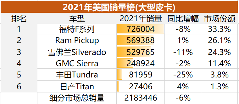 一款皮卡能卖70万辆！美国SUV/皮卡市场解析