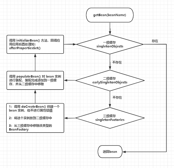 Spirng 循环依赖报错：Is there an unresolvable circular reference?