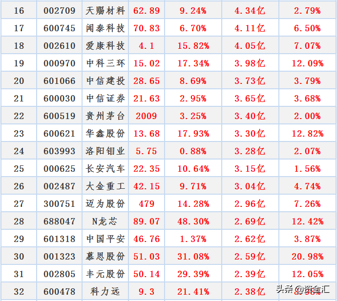 近3天主力资金“最大买入”50股及“大幅卖出”50股，名单来了