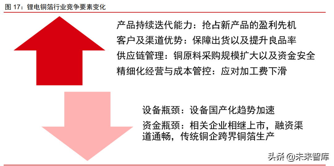 铜箔行业深度研究报告：铜箔的下半场，客户、供应链和产品迭代