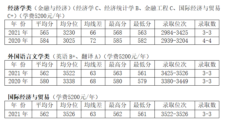 南京邮电大学——2022升学推荐