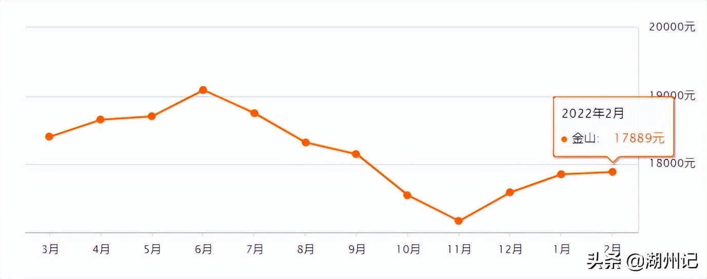 上海16区房价出炉！看看你离买房还差多远？