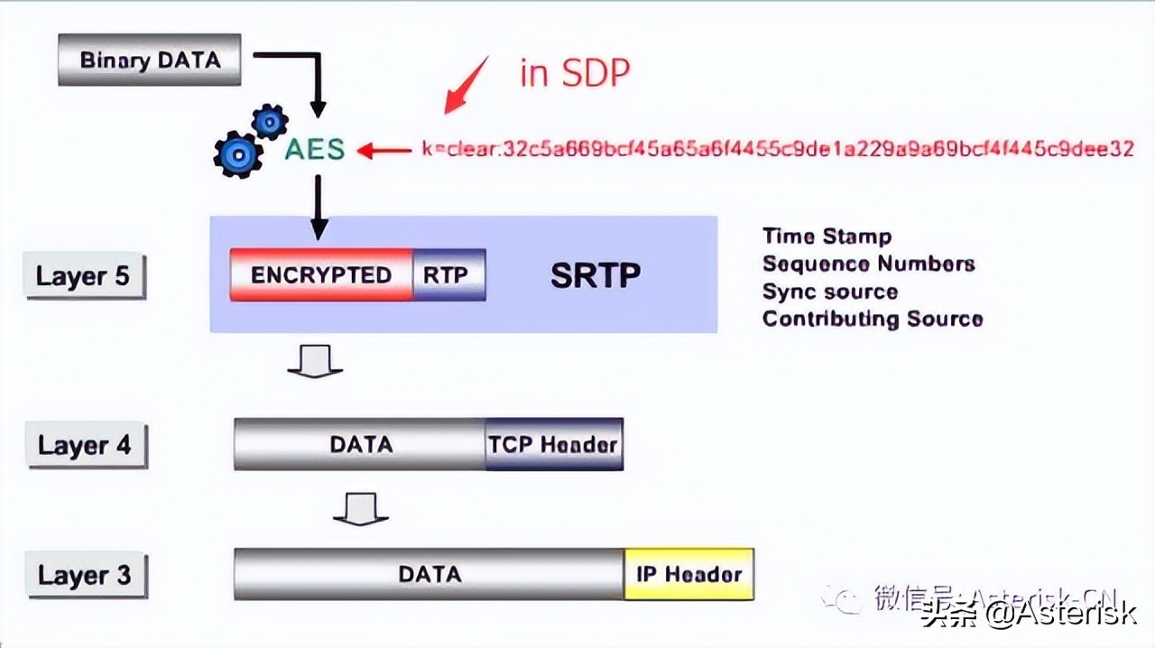 SIP通信網絡技術概論-關于SIP/RTP呼叫語音加密技術架構討論