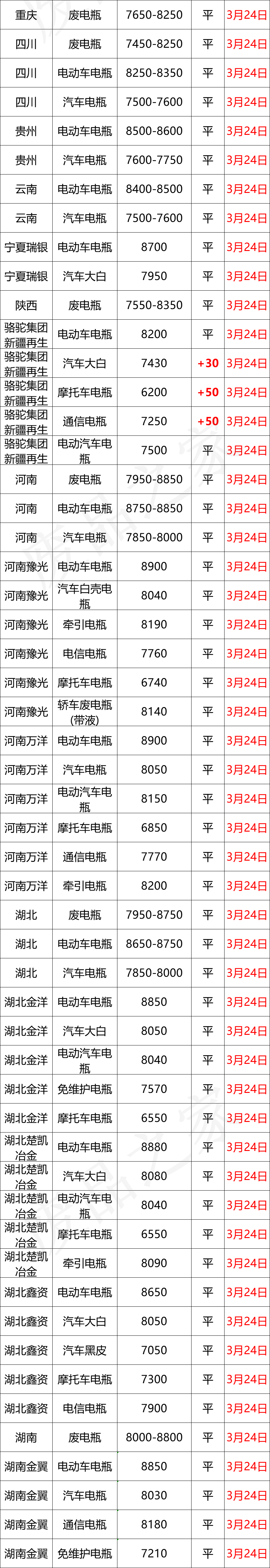 3月24日全国重点废电瓶企业参考价格及明日行情预测（附价格表）